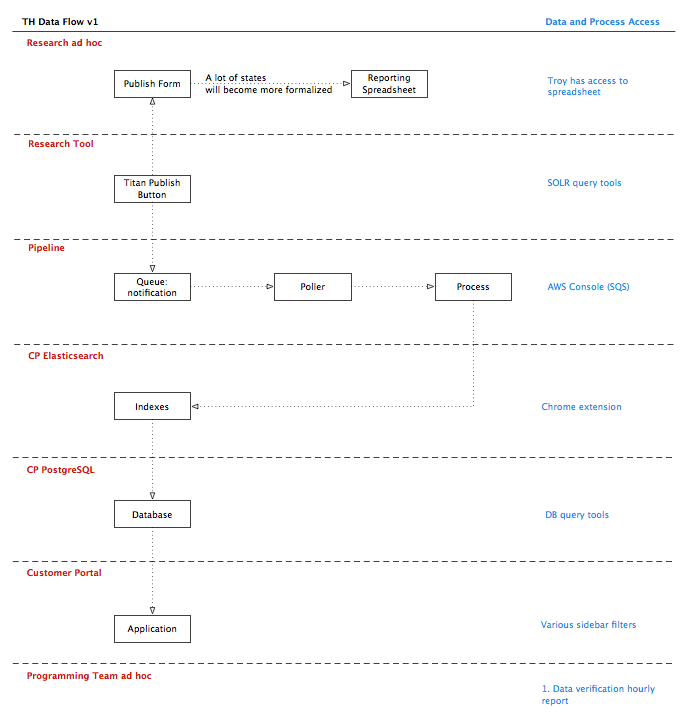 Titan Data Flow